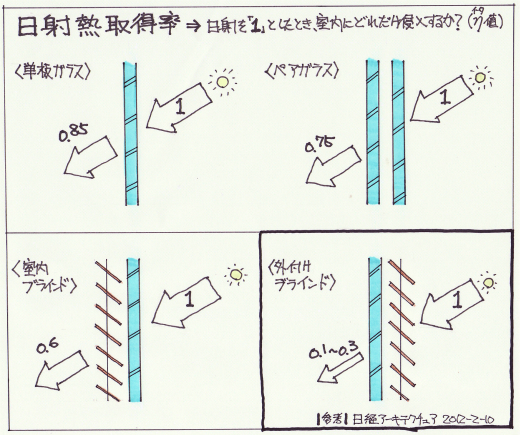 日射熱取得率（日経A）2012.04.22.jpg